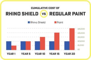 Rhinoshield-vs-regularPaintCost