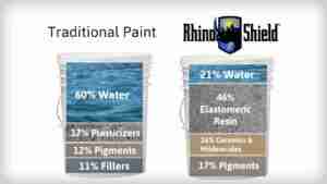 Traditional Exterior Paint Vs Rh Video Thumbnail: Traditional Exterior Paint Vs. Rhino Shield