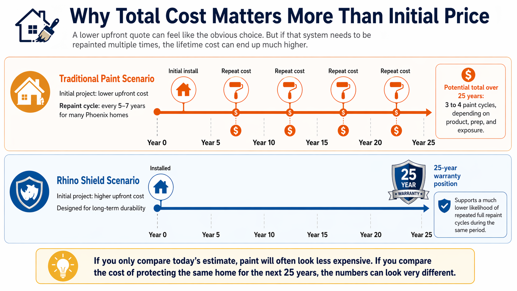 How Much Does It Cost To Paint A House In Phoenix In 2026? Paint Vs Rhino Shield 25 Years How Much Does It Cost To Paint A House In Phoenix In 2026?